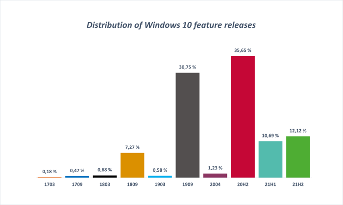 Applixure study_Distribution of Windows 10 feature releases