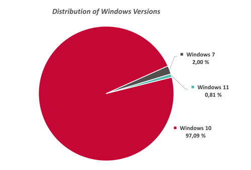 Applixure graph_Distribution of Windows Versions