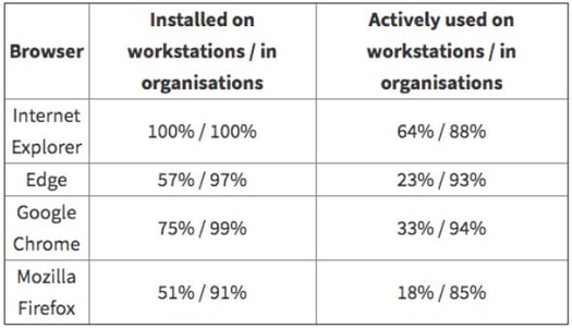 Browsers on Windows workstations