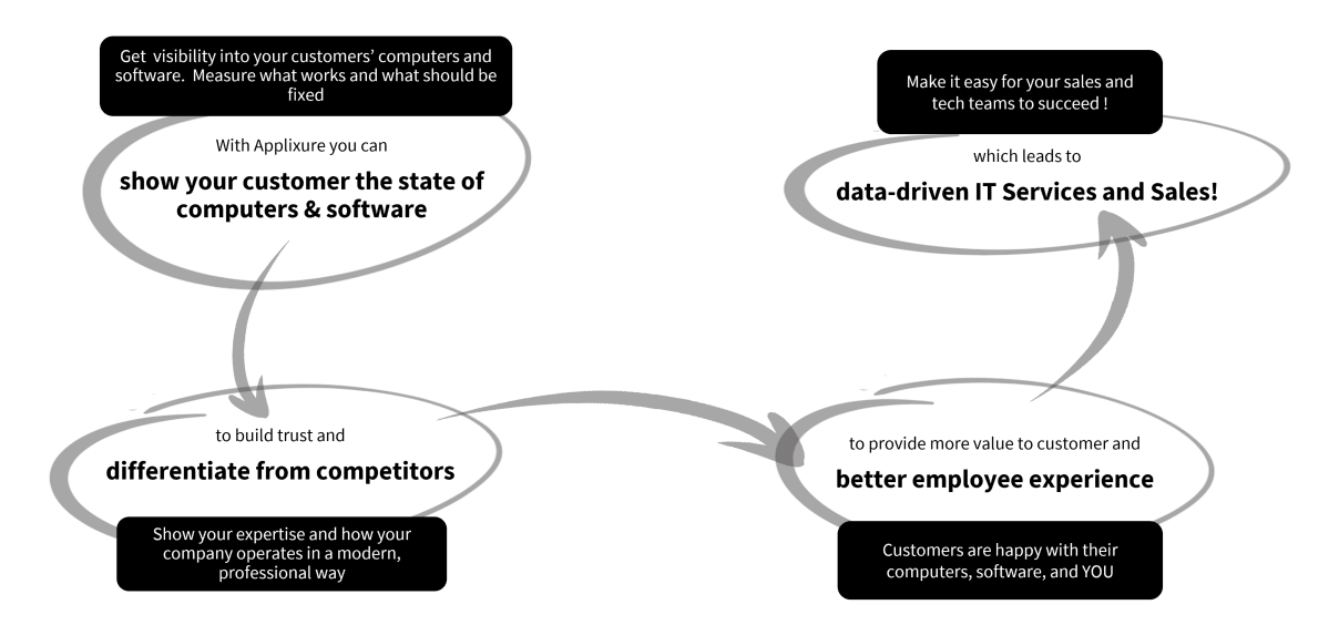 MSP-Partner-positive-spiral