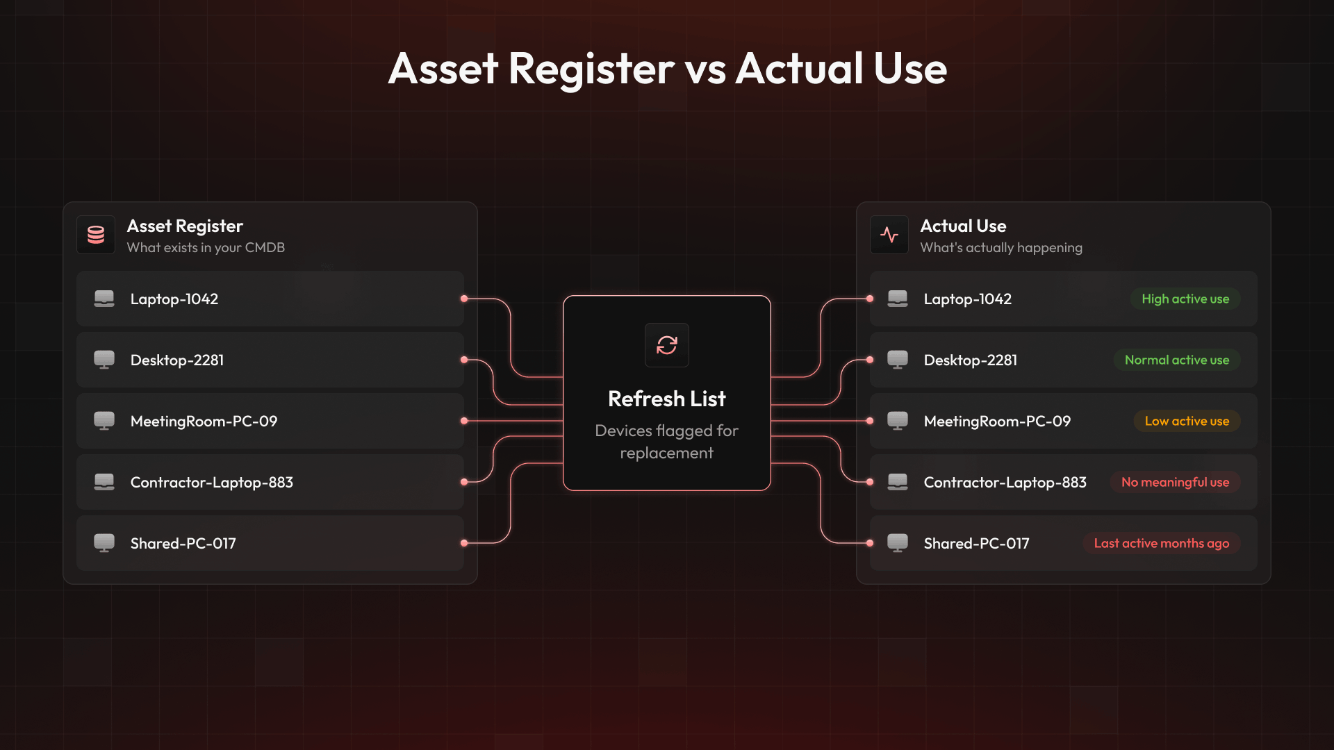 Asset Register vs Actual Use (1)