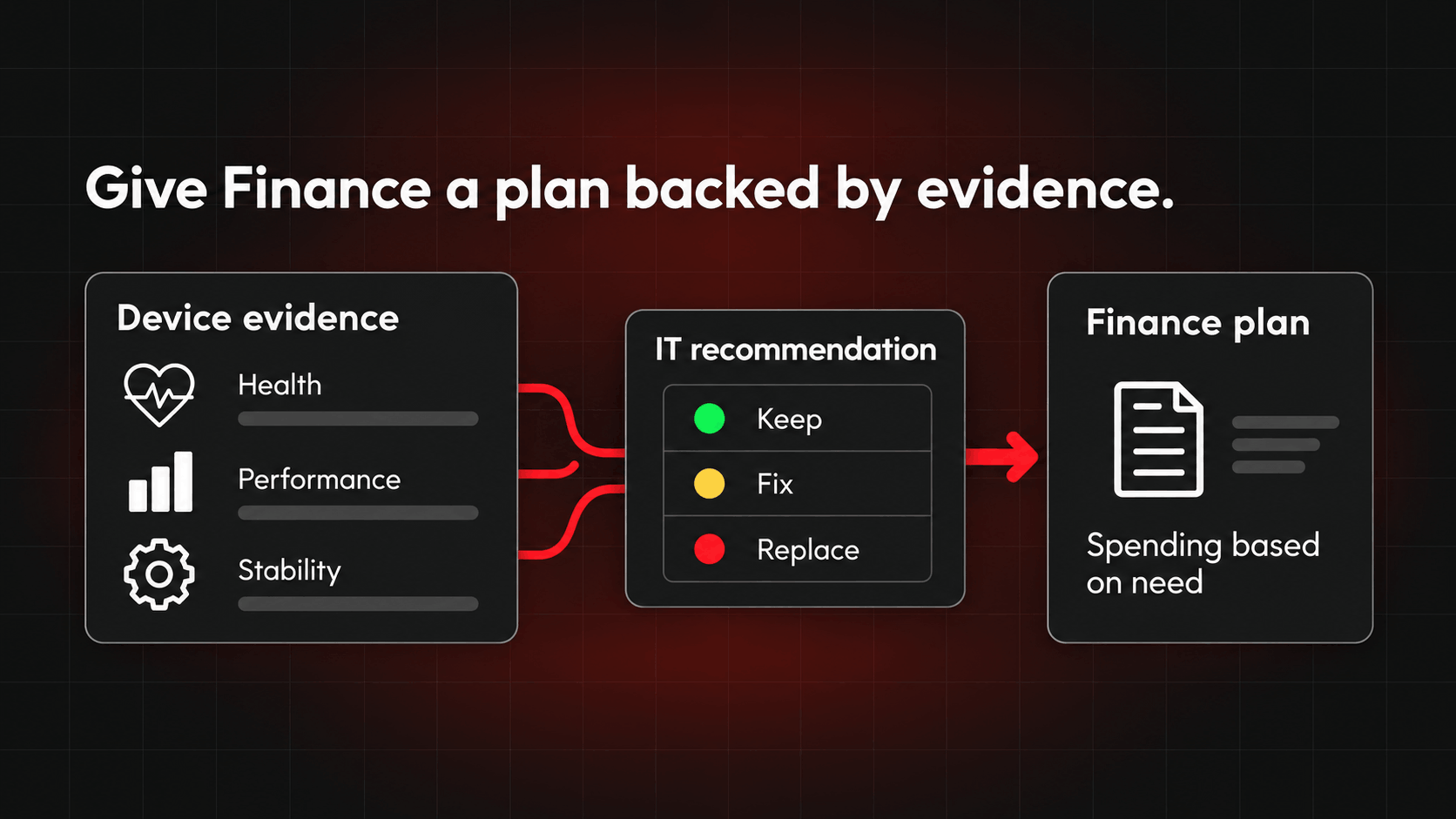 Give Finance a plan backed by evidence. (1)