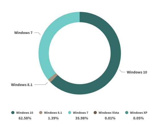 Applixure - Graph showing distribution of Windows versions