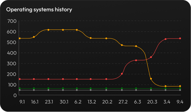 OS adoption