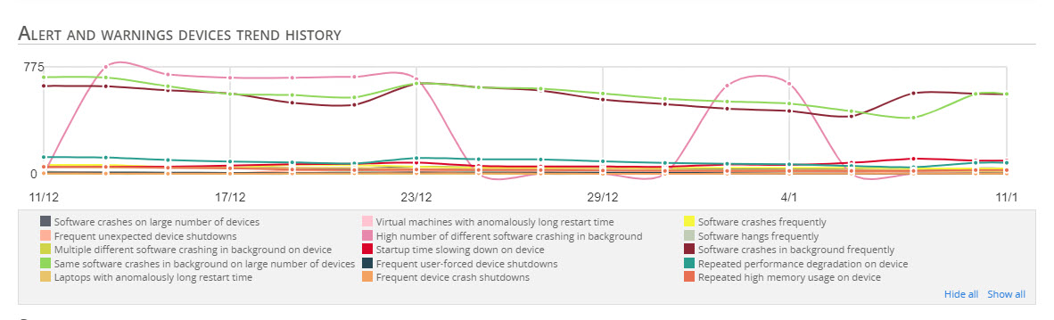 Applixure Analytics screenshot of alert and warnings devices trend history