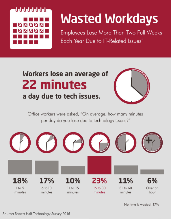 Employees lose more than two full weeks each year due to IT related issues.